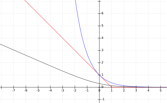 三种常见的替代损失函数对应图像为